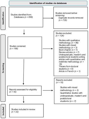 Factors associated with the permanence of doctoral students. A scoping review